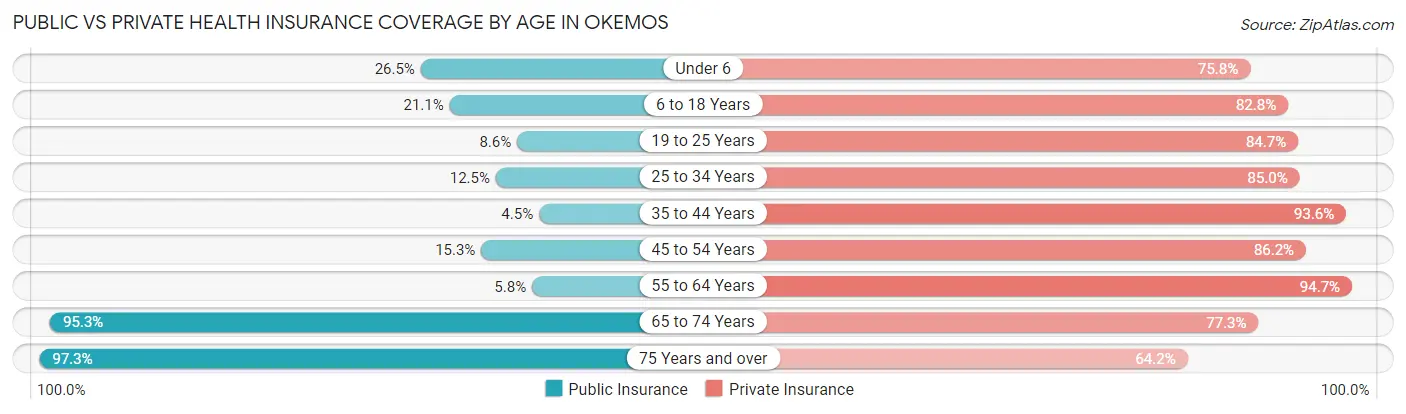 Public vs Private Health Insurance Coverage by Age in Okemos