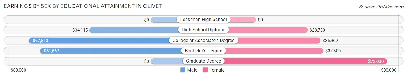 Earnings by Sex by Educational Attainment in Olivet