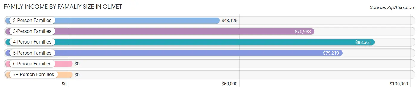 Family Income by Famaliy Size in Olivet