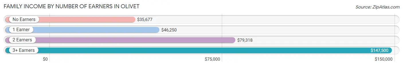 Family Income by Number of Earners in Olivet