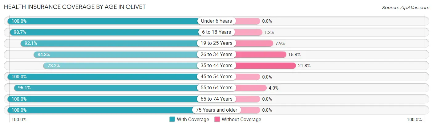 Health Insurance Coverage by Age in Olivet