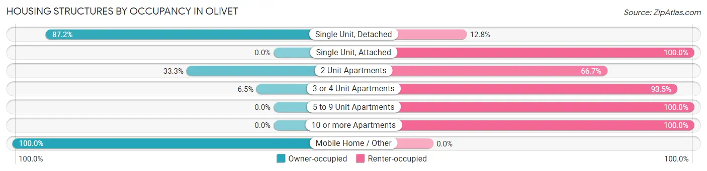 Housing Structures by Occupancy in Olivet