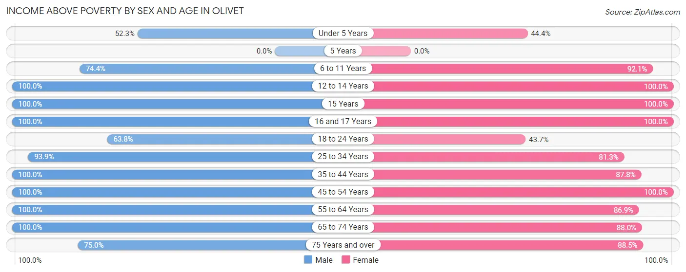 Income Above Poverty by Sex and Age in Olivet