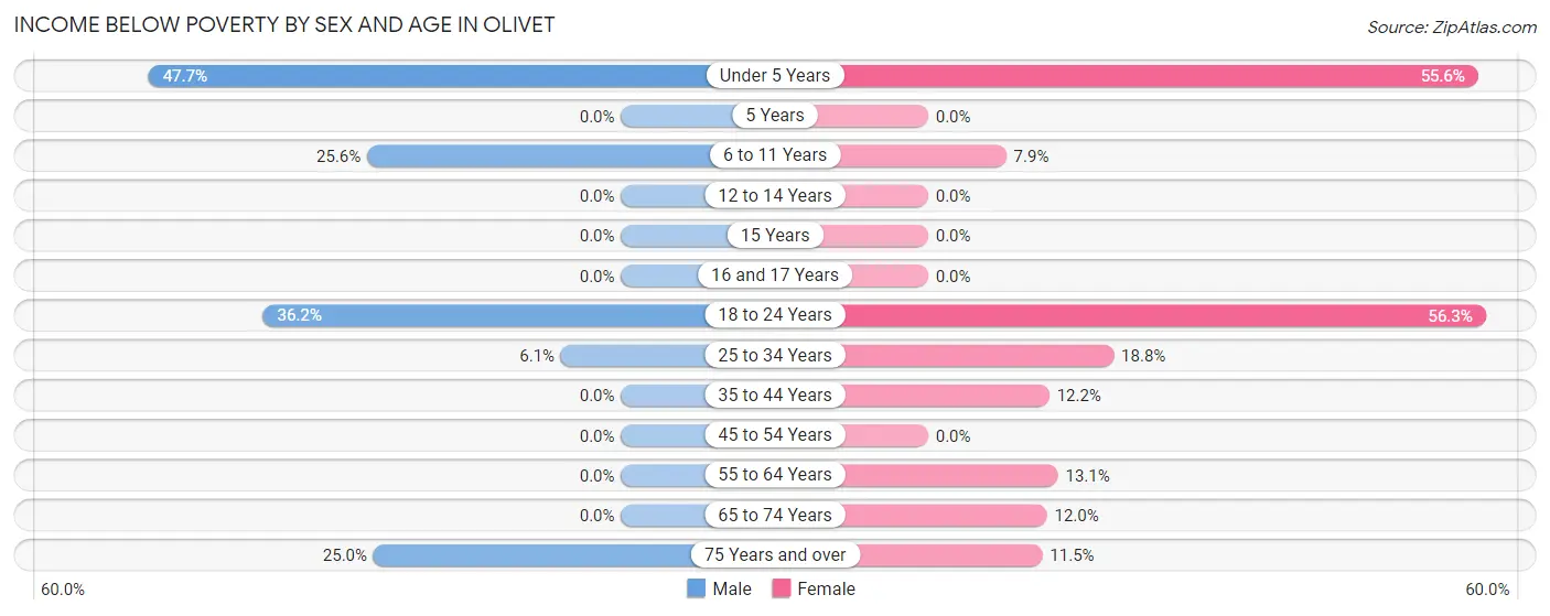 Income Below Poverty by Sex and Age in Olivet