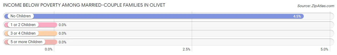 Income Below Poverty Among Married-Couple Families in Olivet
