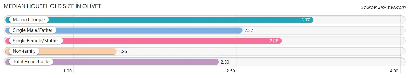 Median Household Size in Olivet