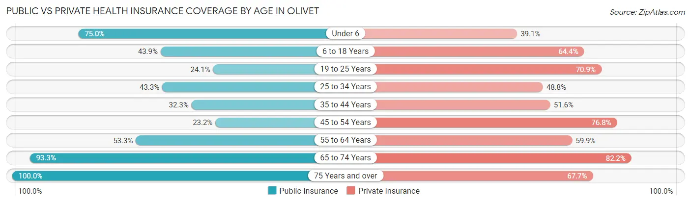 Public vs Private Health Insurance Coverage by Age in Olivet