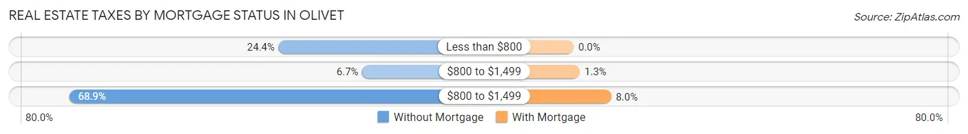 Real Estate Taxes by Mortgage Status in Olivet