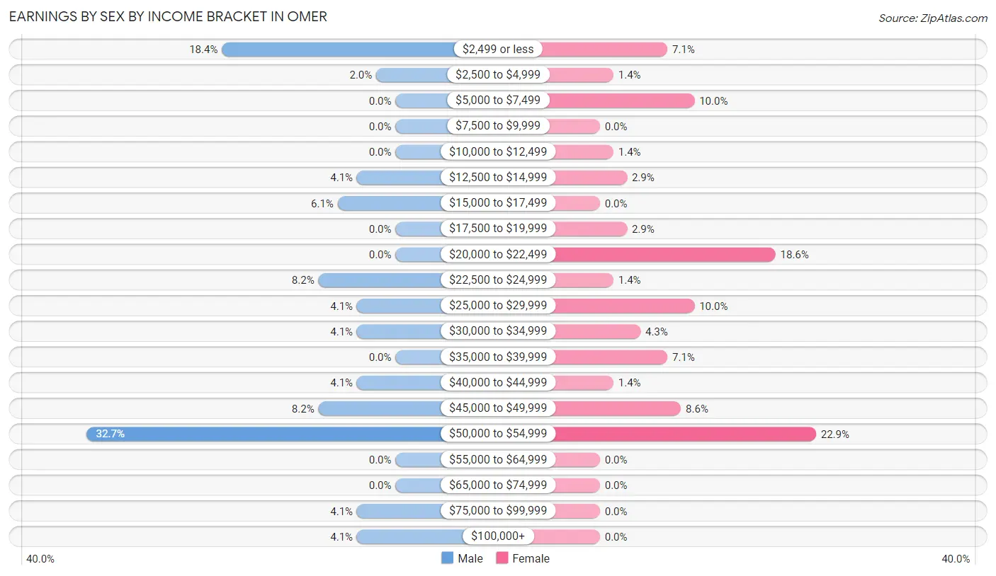 Earnings by Sex by Income Bracket in Omer