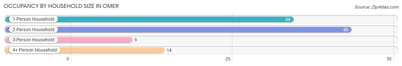 Occupancy by Household Size in Omer