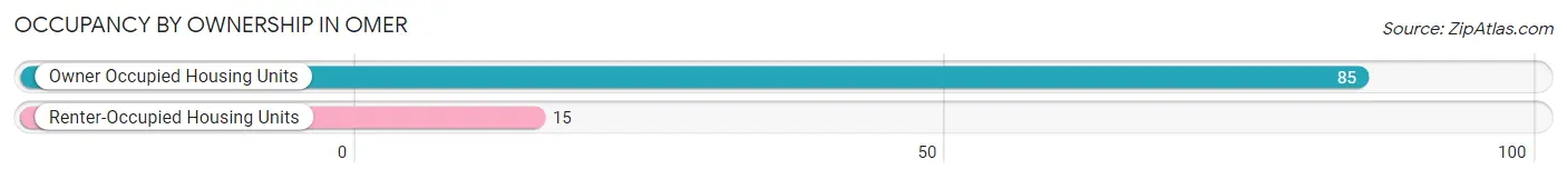 Occupancy by Ownership in Omer