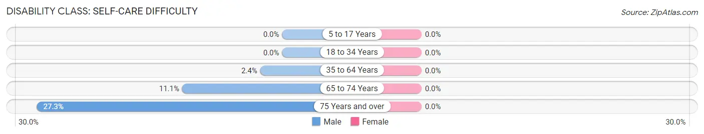 Disability in Omer: <span>Self-Care Difficulty</span>