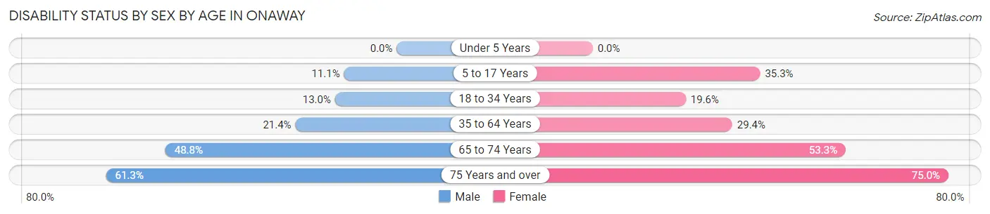 Disability Status by Sex by Age in Onaway