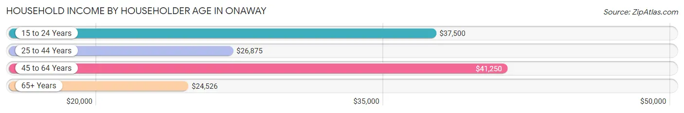 Household Income by Householder Age in Onaway