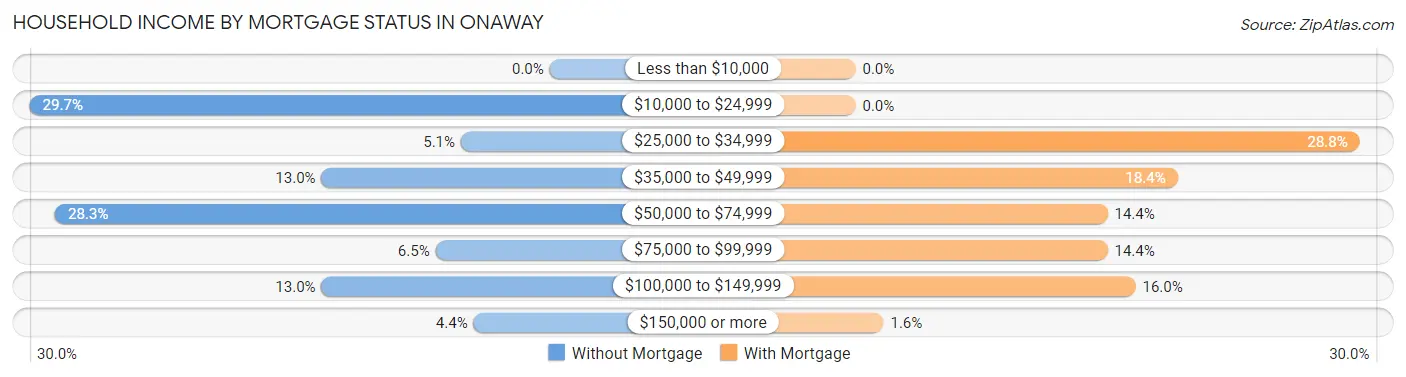 Household Income by Mortgage Status in Onaway