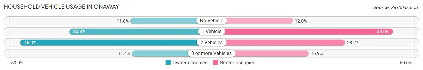 Household Vehicle Usage in Onaway