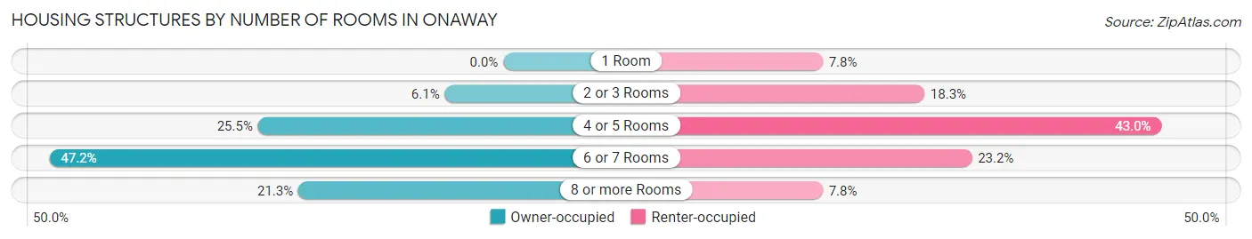 Housing Structures by Number of Rooms in Onaway