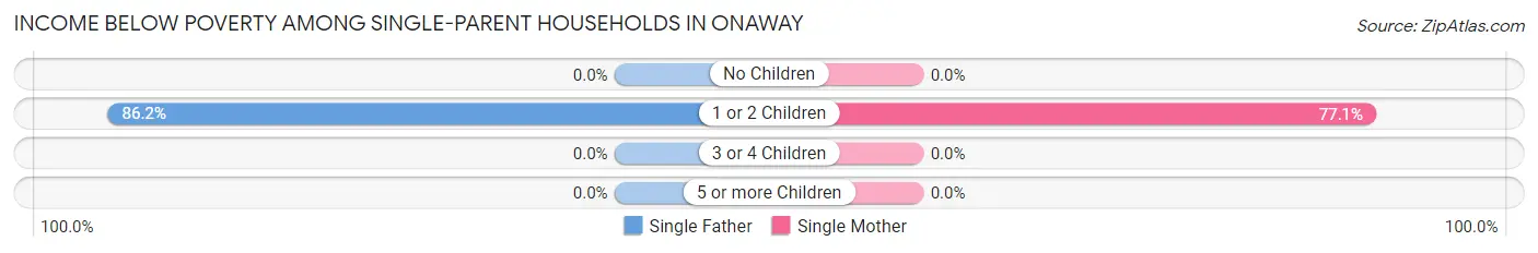 Income Below Poverty Among Single-Parent Households in Onaway