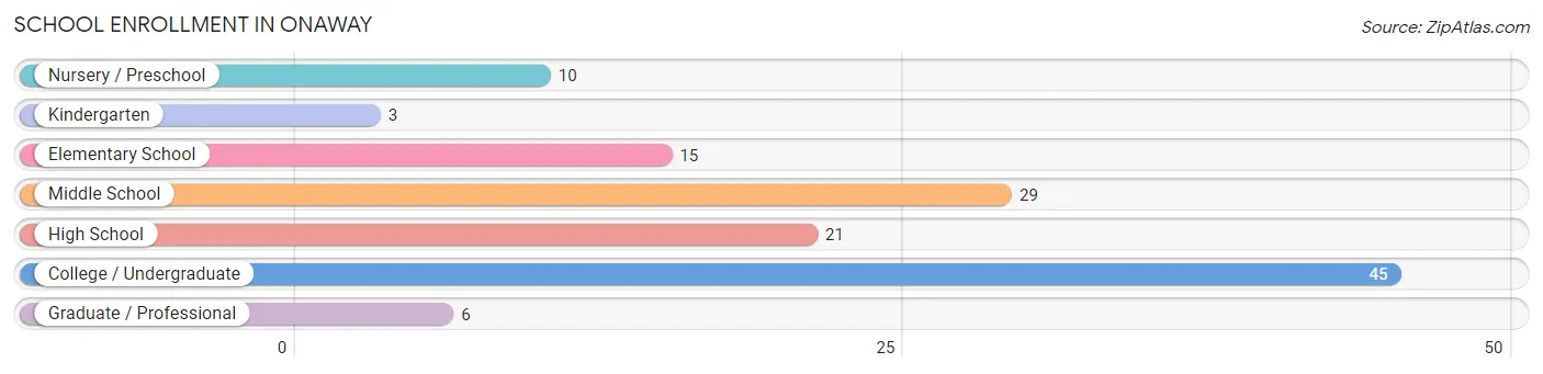 School Enrollment in Onaway