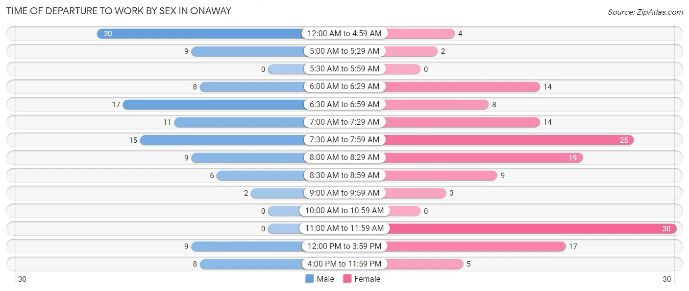 Time of Departure to Work by Sex in Onaway