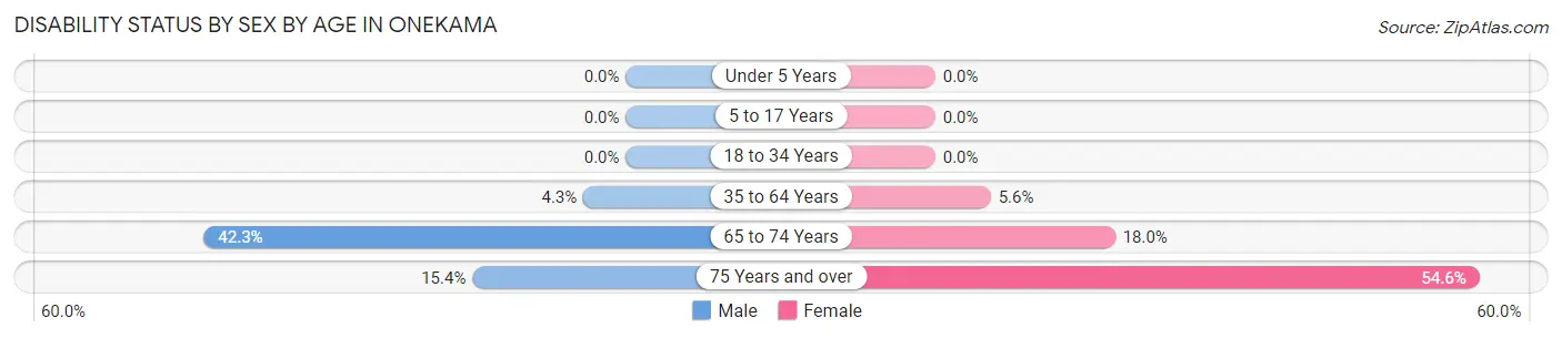 Disability Status by Sex by Age in Onekama