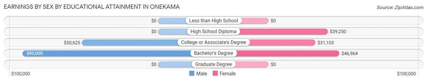 Earnings by Sex by Educational Attainment in Onekama