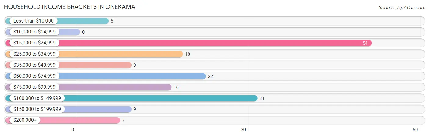 Household Income Brackets in Onekama