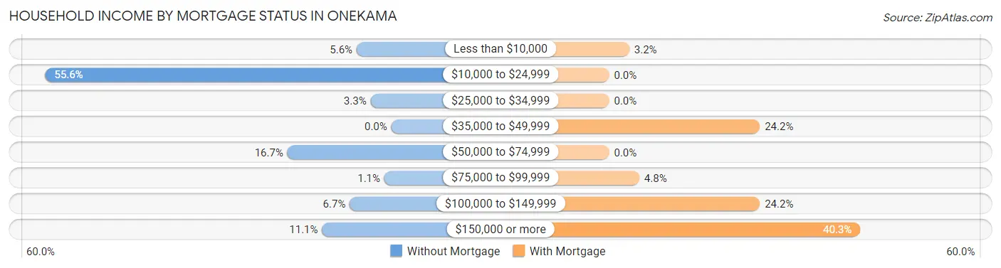 Household Income by Mortgage Status in Onekama