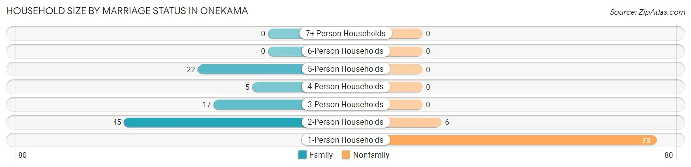Household Size by Marriage Status in Onekama