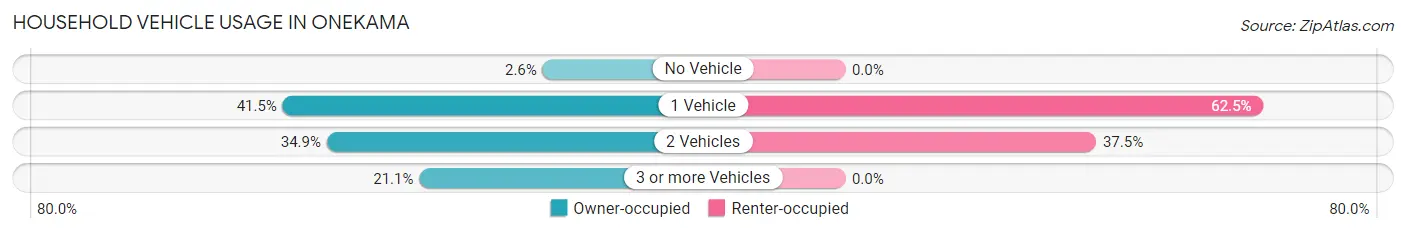 Household Vehicle Usage in Onekama