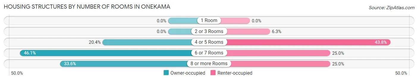 Housing Structures by Number of Rooms in Onekama