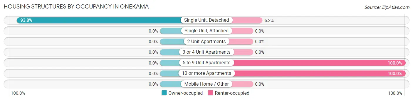 Housing Structures by Occupancy in Onekama
