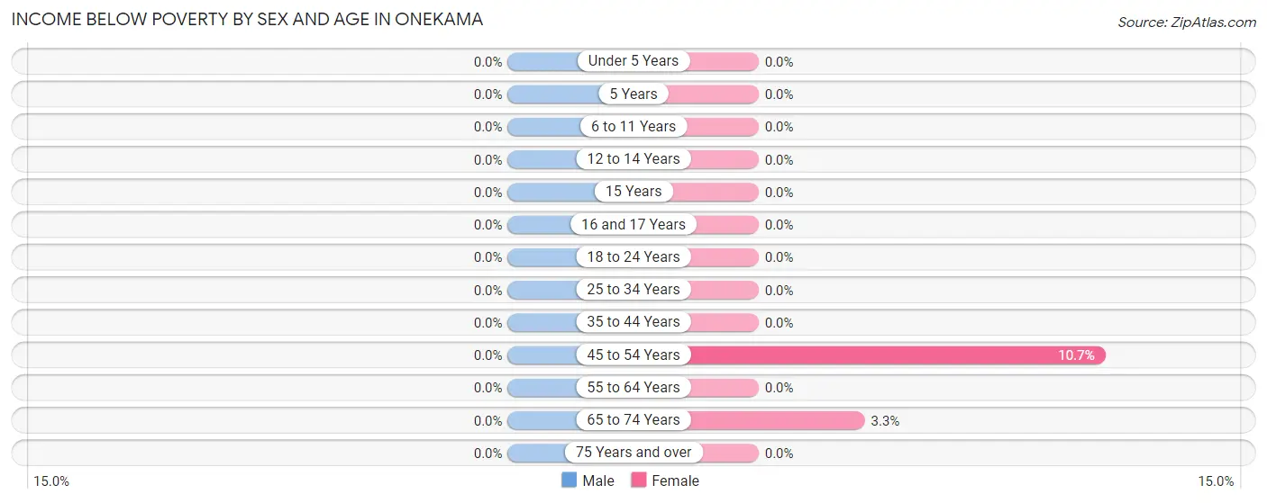 Income Below Poverty by Sex and Age in Onekama