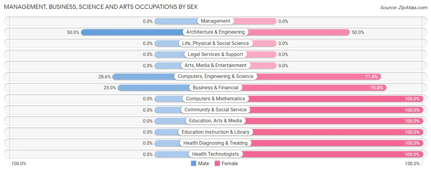 Management, Business, Science and Arts Occupations by Sex in Onekama