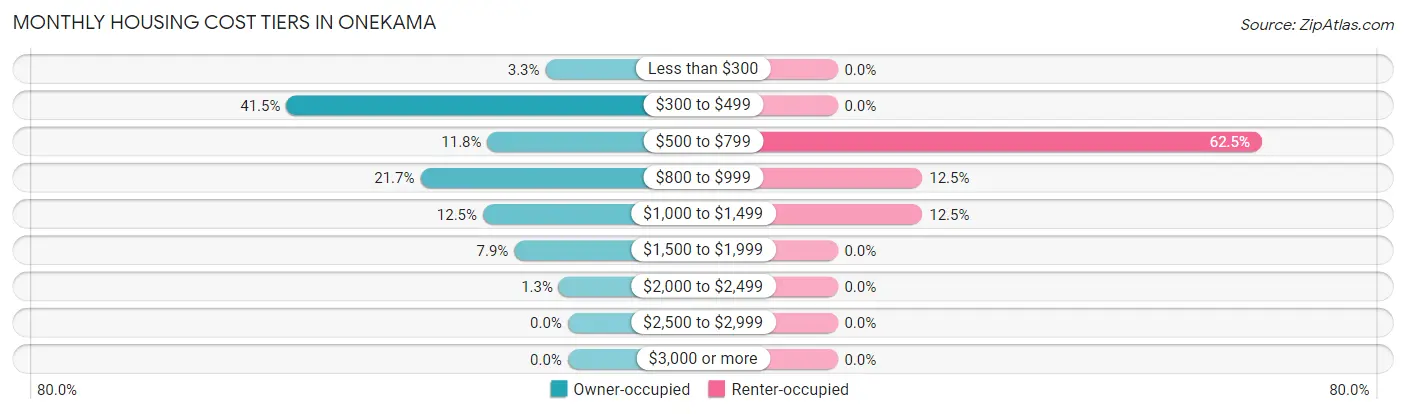 Monthly Housing Cost Tiers in Onekama