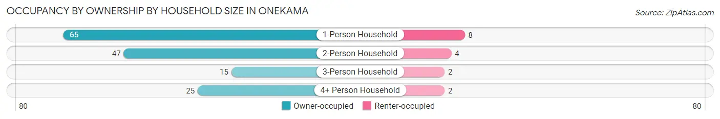 Occupancy by Ownership by Household Size in Onekama