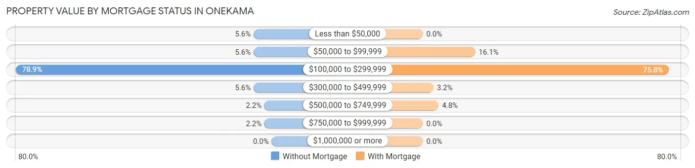 Property Value by Mortgage Status in Onekama