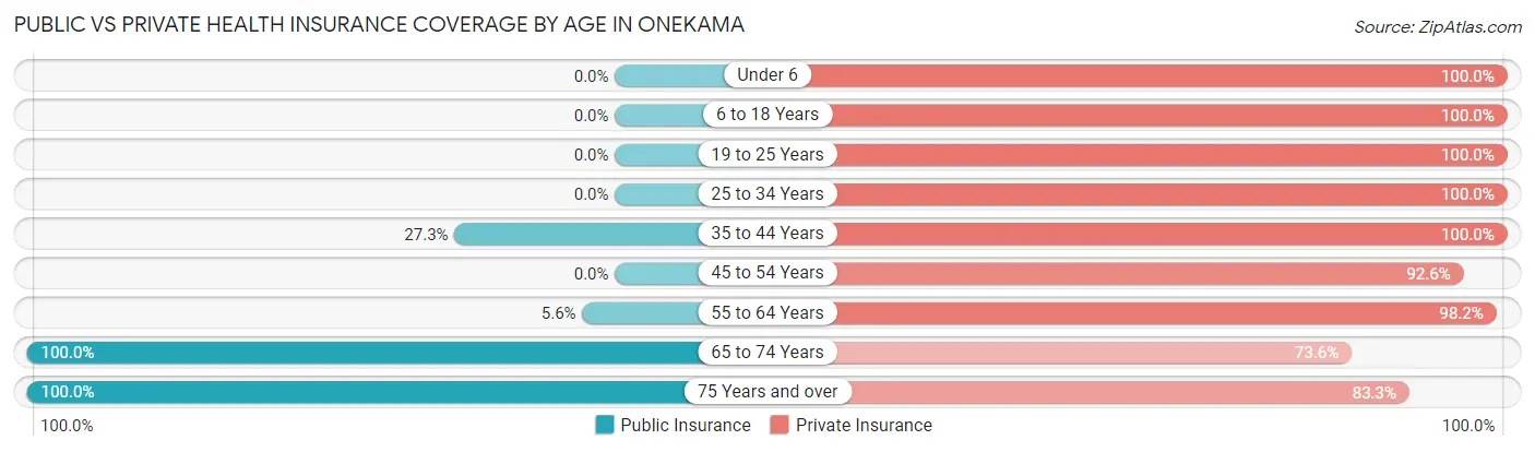 Public vs Private Health Insurance Coverage by Age in Onekama