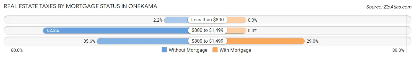 Real Estate Taxes by Mortgage Status in Onekama
