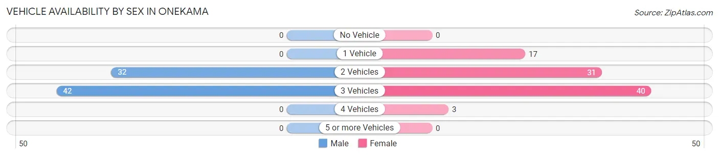 Vehicle Availability by Sex in Onekama