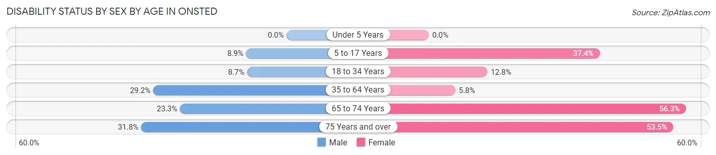 Disability Status by Sex by Age in Onsted