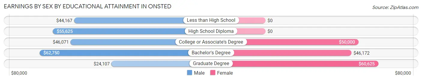Earnings by Sex by Educational Attainment in Onsted
