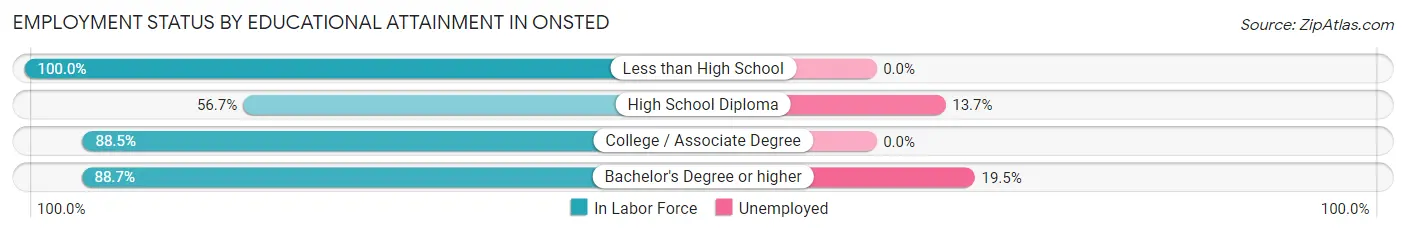 Employment Status by Educational Attainment in Onsted