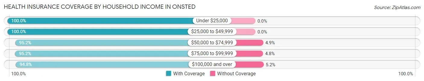 Health Insurance Coverage by Household Income in Onsted