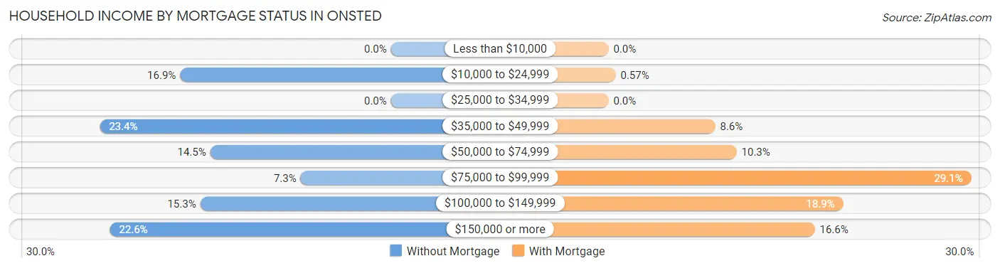 Household Income by Mortgage Status in Onsted