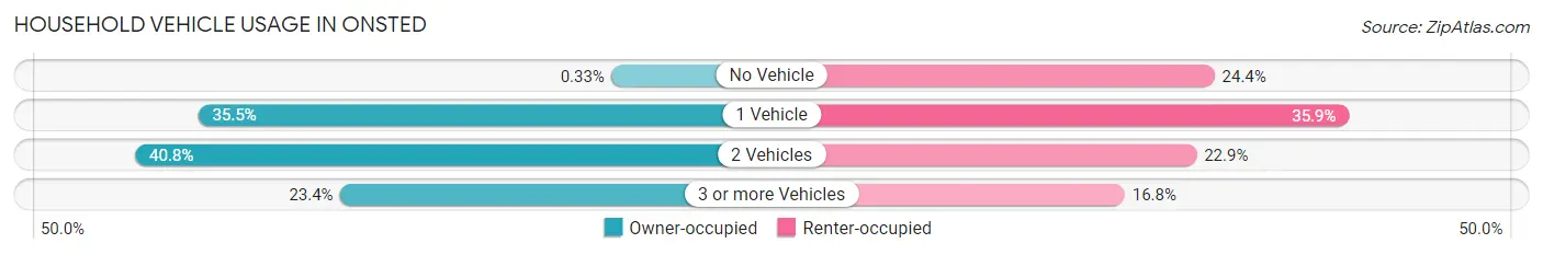 Household Vehicle Usage in Onsted