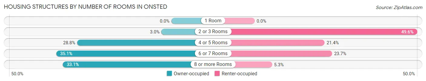 Housing Structures by Number of Rooms in Onsted