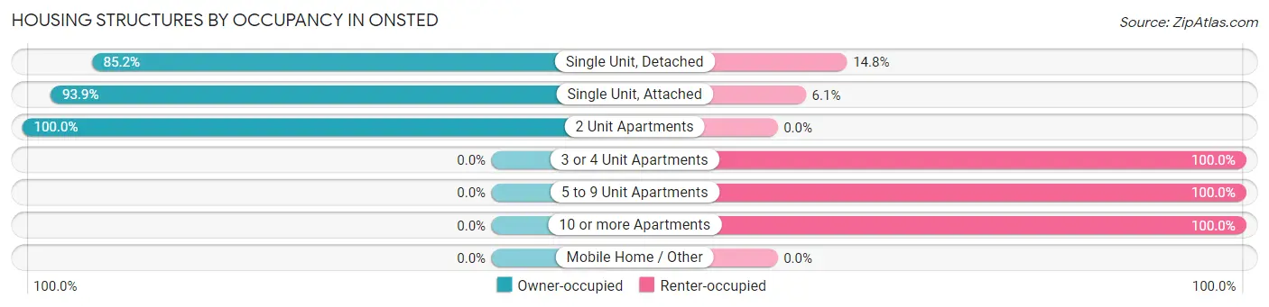Housing Structures by Occupancy in Onsted