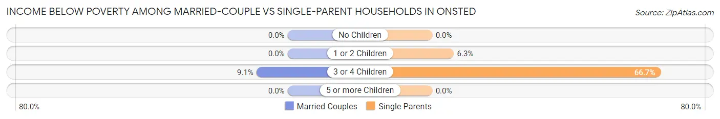 Income Below Poverty Among Married-Couple vs Single-Parent Households in Onsted
