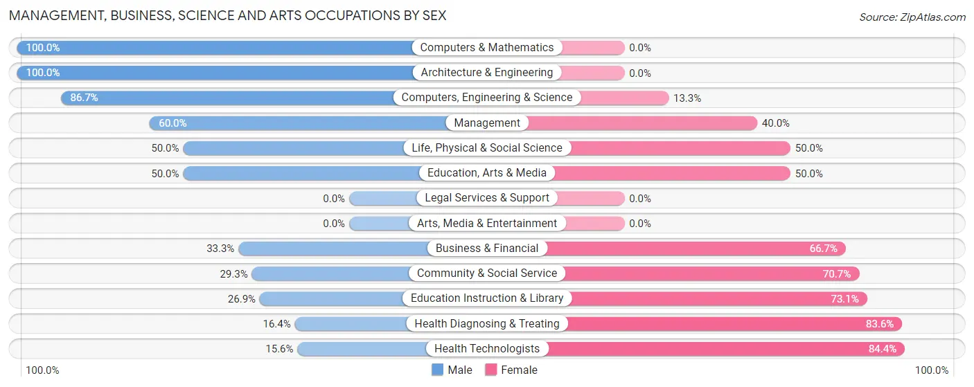 Management, Business, Science and Arts Occupations by Sex in Onsted